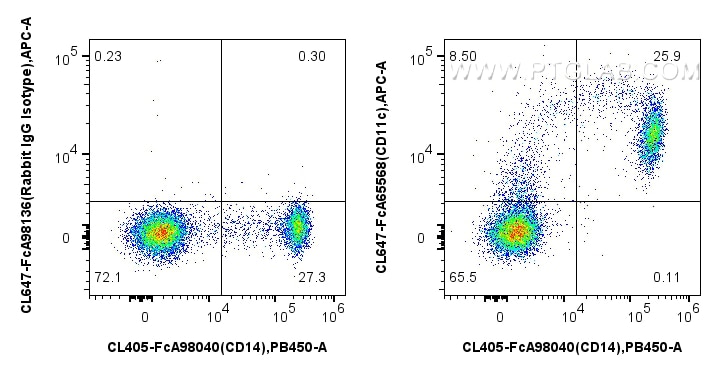 FC experiment of human PBMCs using CL647-FcA65568 Flow cytometry (FC) experiment of human PBMCs using FcZero-rAb® CoraLite® Plus 647 Anti-Human CD11c (3 (CL647-FcA65568)
