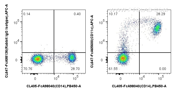 FC experiment of human PBMCs using CL647-FcA65600 Flow cytometry (FC) experiment of human PBMCs using FcZero-rAb® CoraLite® Plus 647 Anti-Human CD11c (B (CL647-FcA65600)