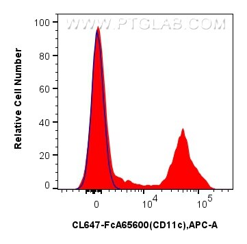 FC experiment of human PBMCs using CL647-FcA65600 Flow cytometry (FC) experiment of human PBMCs using FcZero-rAb® CoraLite® Plus 647 Anti-Human CD11c (B (CL647-FcA65600)