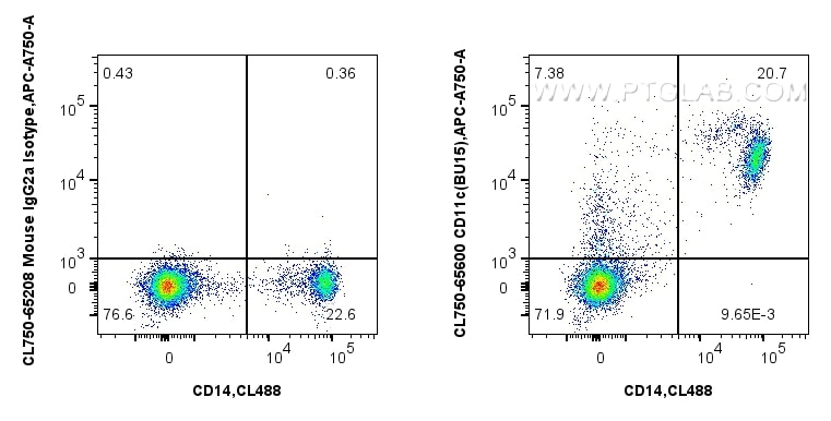 1x10^6 human PBMCs were surface stained with CoraLite® Plus 488 Anti-Human CD14, and 5 ul CoraLite® Plus 750 Anti-Human CD11c (BU15) Mouse IgG2a RecAb (CL750-65600, Clone:BU15), or CoraLite® Plus 750 Mouse IgG2a Isotype Control (C1.18.4) (CL750-65208, Clone: C1.18.4). Cells were incubated with FC Receptor Block prior to staining. Cells were not fixed. Flow cytometry (FC) experiment of human PBMCs using CoraLite® Plus 750 Anti-Human CD11c (BU15) Mouse I (CL750-65600)