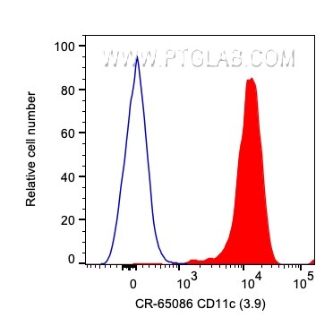 Flow cytometry (FC) experiment of human PBMCs using Cardinal Red™ Anti-Human CD11c (3.9) (CR-65086)