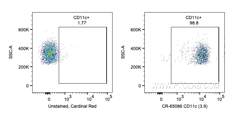 FC experiment of human PBMCs using CR-65086