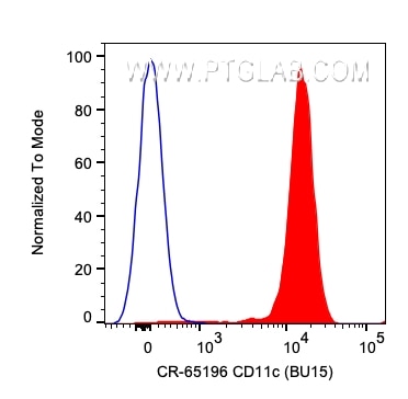 Flow cytometry (FC) experiment of human PBMCs using Cardinal Red™ Anti-Human CD11c (BU15) (CR-65196)