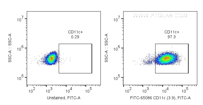 Flow cytometry (FC) experiment of human PBMCs using FITC Plus Anti-Human CD11c (3.9) (FITC-65086)