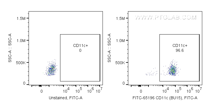 Flow cytometry (FC) experiment of human PBMCs using FITC Plus Anti-Human CD11c (BU15) (FITC-65196)