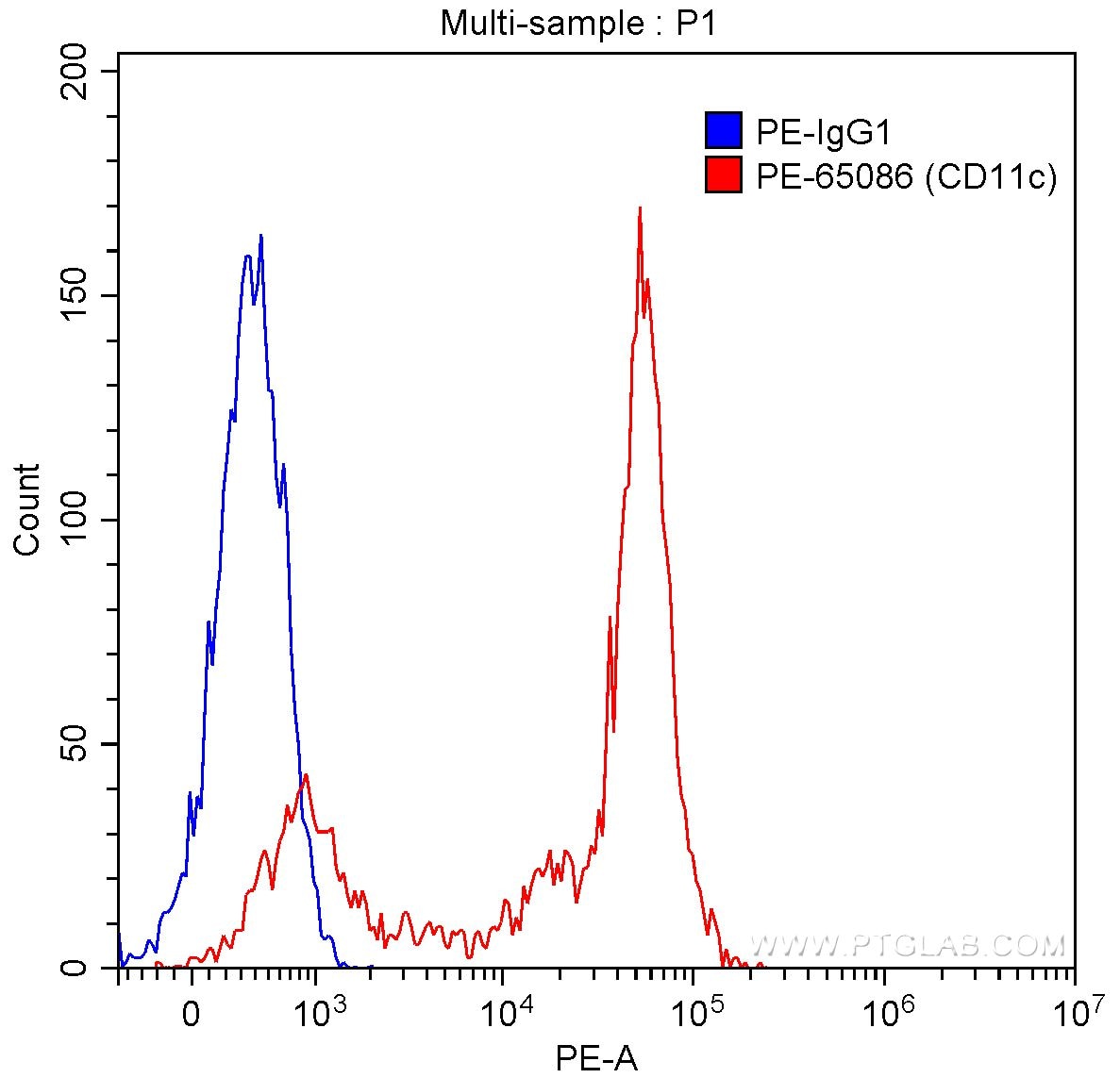 Flow cytometry (FC) experiment of human peripheral blood monocytes using PE Anti-Human CD11c (3.9) (PE-65086)