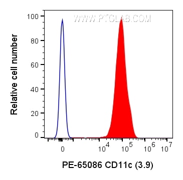 Flow cytometry (FC) experiment of human PBMCs using PE Anti-Human CD11c (3.9) (PE-65086)