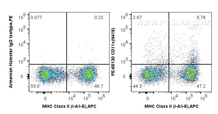 Flow cytometry (FC) experiment of mouse splenocytes using PE Anti-Mouse CD11c (N418) (PE-65130)