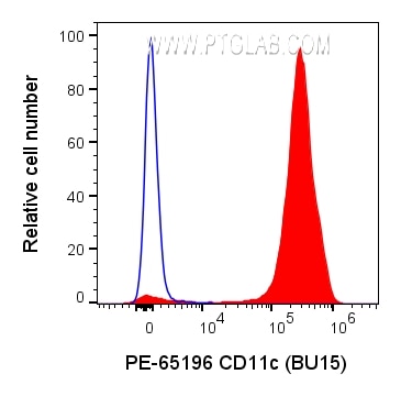 Flow cytometry (FC) experiment of human PBMCs using PE Anti-Human CD11c (BU15) (PE-65196)