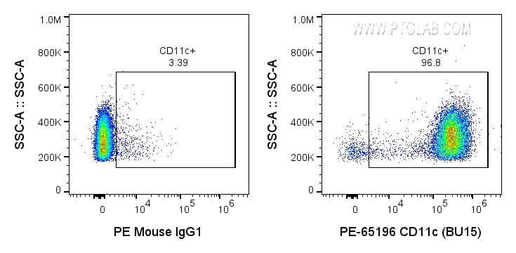 Flow cytometry (FC) experiment of human PBMCs using PE Anti-Human CD11c (BU15) (PE-65196)