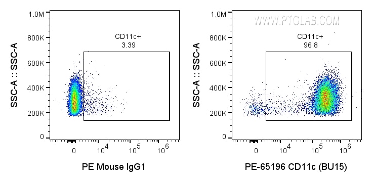 FC experiment of human PBMCs using PE-65196