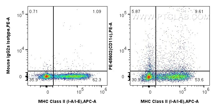 Flow cytometry (FC) experiment of mouse splenocytes using PE Anti-Mouse CD11c (N418) Mouse IgG2a Recombinant (PE-65602)
