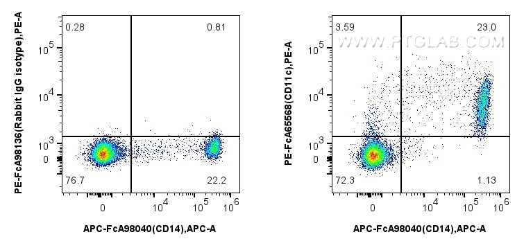 Flow cytometry (FC) experiment of human PBMCs using FcZero-rAb™ PE Anti-Human CD11c (3.9) Rabbit IgG R (PE-FcA65568)