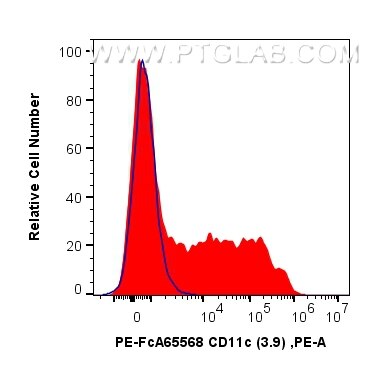 Flow cytometry (FC) experiment of Cnyo PBMCs using FcZero-rAb® PE Anti-Human CD11c (3.9) Rabbit Recom (PE-FcA65568)