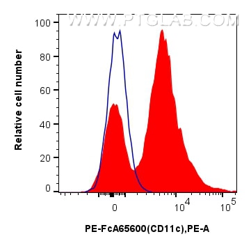 1x10^6 human peripheral blood leukocytes were surface stained with 5 ul PE Anti-Human CD11c (BU15) Rabbit IgG RecAb (PE-FcA65600, Clone: BU15) or PE Rabbit IgG Isotype Control RecAb (PE-FcA98136, Clone: 240953C9). Cells were not fixed. Flow cytometry (FC) experiment of human peripheral blood leukocyte using FcZero-rAb™ PE Anti-Human CD11c (BU15) Rabbit IgG (PE-FcA65600)