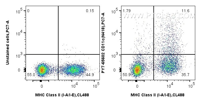 Flow cytometry (FC) experiment of mouse splenocytes using PE-Cyanine7 Anti-Mouse CD11c (N418) Mouse IgG2a Re (PY7-65602)