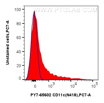 Flow cytometry (FC) experiment of mouse splenocytes using PE-Cyanine7 Anti-Mouse CD11c (N418) Mouse IgG2a Re (PY7-65602)