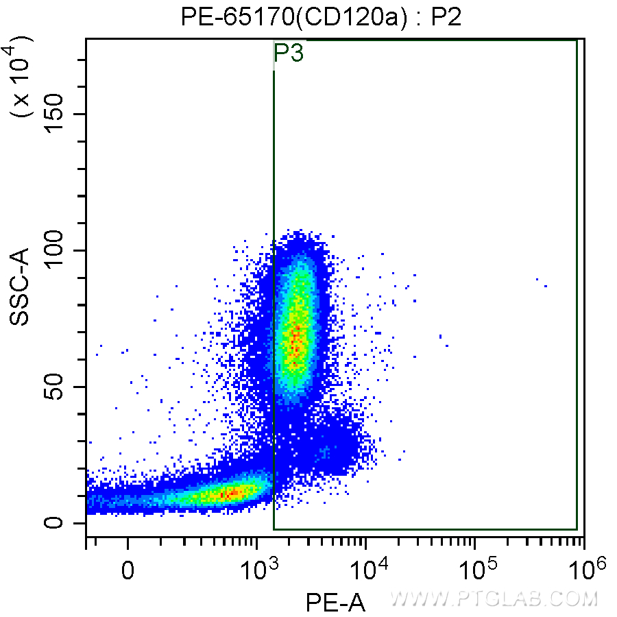 Flow cytometry (FC) experiment of human peripheral blood monocytes using PE Anti-Human CD120a (H398) (PE-65170)