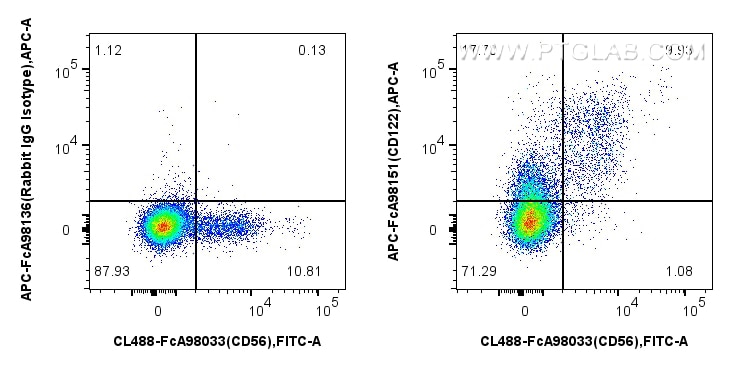 FC experiment of human PBMCs using APC-FcA98151 Flow cytometry (FC) experiment of human PBMCs using FcZero-rAb® APC Anti-Human CD122/IL-2RB Rabbit Rec (APC-FcA98151)
