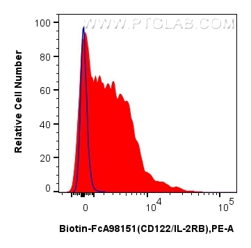 Flow cytometry (FC) experiment of human PBMCs using FcZero-rAb™ Biotin Anti-Human CD122/IL-2RB Rabbit  (Biotin-FcA98151)