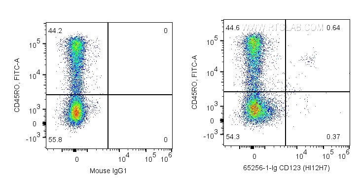 Flow cytometry (FC) experiment of human PBMCs using Anti-Human CD123 (HI12H7) (65256-1-Ig)