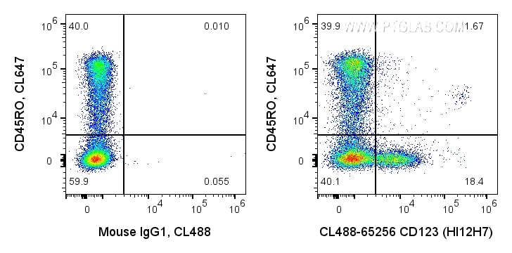 Flow cytometry (FC) experiment of human PBMCs using CoraLite® Plus 488 Anti-Human CD123 (HI12H7) (CL488-65256)