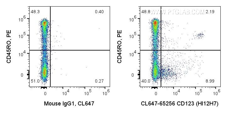 Flow cytometry (FC) experiment of human PBMCs using CoraLite® Plus 647 Anti-Human CD123 (HI12H7) (CL647-65256)