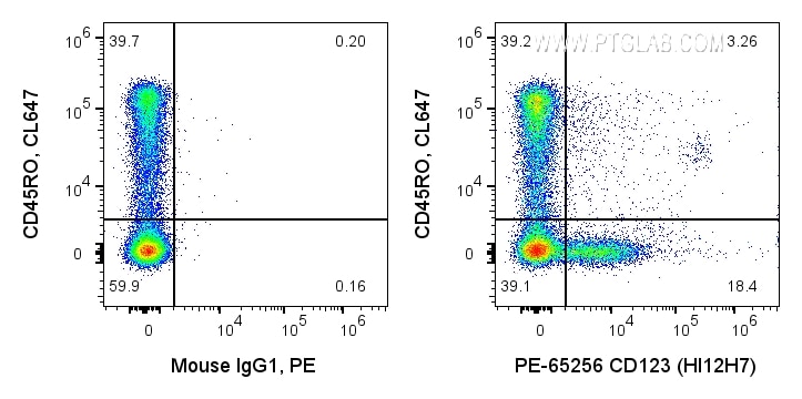 Flow cytometry (FC) experiment of human PBMCs using PE Anti-Human CD123 (HI12H7) (PE-65256)