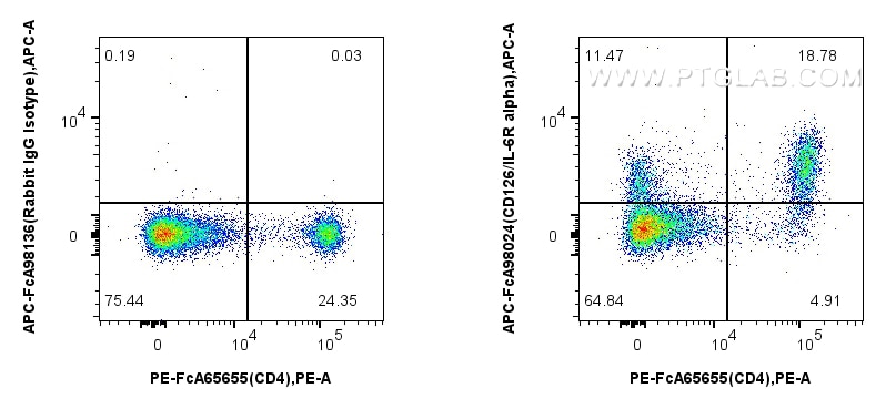 FC experiment of mouse splenocytes using APC-FcA98024 Flow cytometry (FC) experiment of mouse splenocytes using FcZero-rAb™ APC Anti-Mouse CD126/IL-6R alpha Rabbi (APC-FcA98024)