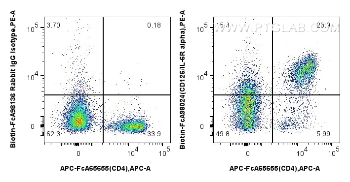 FC experiment of mouse splenocytes using Biotin-FcA98024 Flow cytometry (FC) experiment of mouse splenocytes using FcZero-rAb® Biotin Anti-Mouse CD126/IL-6R alpha Ra (Biotin-FcA98024)