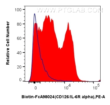FC experiment of mouse splenocytes using Biotin-FcA98024 Flow cytometry (FC) experiment of mouse splenocytes using FcZero-rAb® Biotin Anti-Mouse CD126/IL-6R alpha Ra (Biotin-FcA98024)