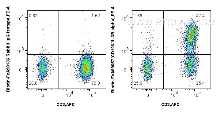 Flow cytometry (FC) experiment of human PBMCs using FcZero-rAb™ Biotin Anti-Human CD126/IL-6R alpha Ra (Biotin-FcA98057)