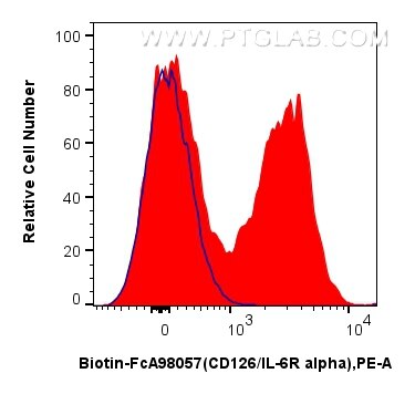 Flow cytometry (FC) experiment of human PBMCs using FcZero-rAb™ Biotin Anti-Human CD126/IL-6R alpha Ra (Biotin-FcA98057)