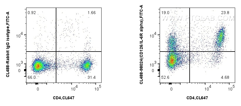 Flow cytometry (FC) experiment of mouse splenocytes using CoraLite® Plus 488 Anti-Mouse CD126/IL-6R alpha Ra (CL488-98024)