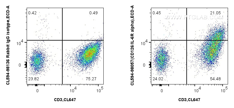 Flow cytometry (FC) experiment of human PBMCs using CoraLite®594 Anti-Human CD126/IL-6R alpha Rabbit R (CL594-98057)
