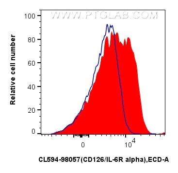 Flow cytometry (FC) experiment of human PBMCs using CoraLite®594 Anti-Human CD126/IL-6R alpha Rabbit R (CL594-98057)