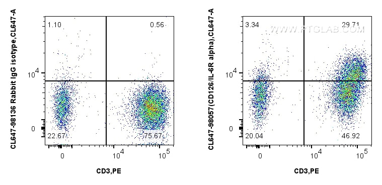 Flow cytometry (FC) experiment of human PBMCs using CoraLite® Plus 647 Anti-Human CD126/IL-6R alpha Ra (CL647-98057)