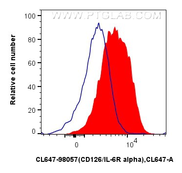Flow cytometry (FC) experiment of human PBMCs using CoraLite® Plus 647 Anti-Human CD126/IL-6R alpha Ra (CL647-98057)