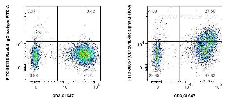 Flow cytometry (FC) experiment of human PBMCs using FITC Plus Anti-Human CD126/IL-6R alpha Rabbit Reco (FITC-98057)