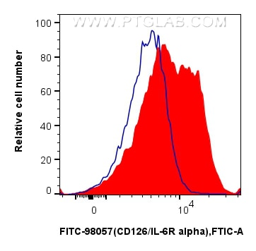 Flow cytometry (FC) experiment of human PBMCs using FITC Plus Anti-Human CD126/IL-6R alpha Rabbit Reco (FITC-98057)