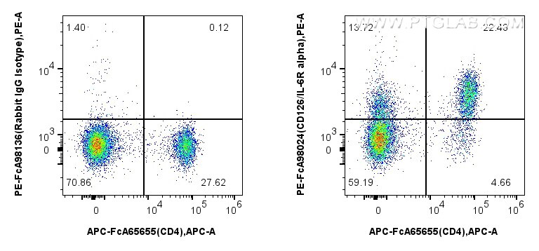 Flow cytometry (FC) experiment of mouse splenocytes using FcZero-rAb™ PE Anti-Mouse CD126/IL-6R alpha Rabbit (PE-FcA98024)