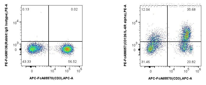 Flow cytometry (FC) experiment of human PBMCs using FcZero-rAb™ PE Anti-Human CD126/IL-6R alpha Rabbit (PE-FcA98057)