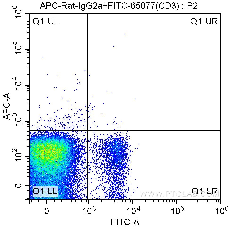 Flow cytometry (FC) experiment of mouse splenocytes using APC Anti-Mouse CD127 (IL-7Ra) (A7R34) (APC-65093)