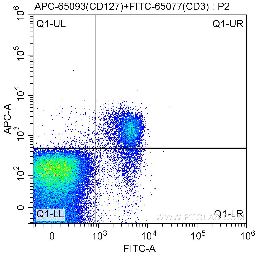 Flow cytometry (FC) experiment of mouse splenocytes using APC Anti-Mouse CD127 (IL-7Ra) (A7R34) (APC-65093)