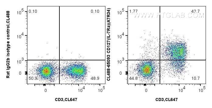 Flow cytometry (FC) experiment of mouse splenocytes using CoraLite® Plus 488 Anti-Mouse CD127 (IL-7Ra) (A7R3 (CL488-65093)