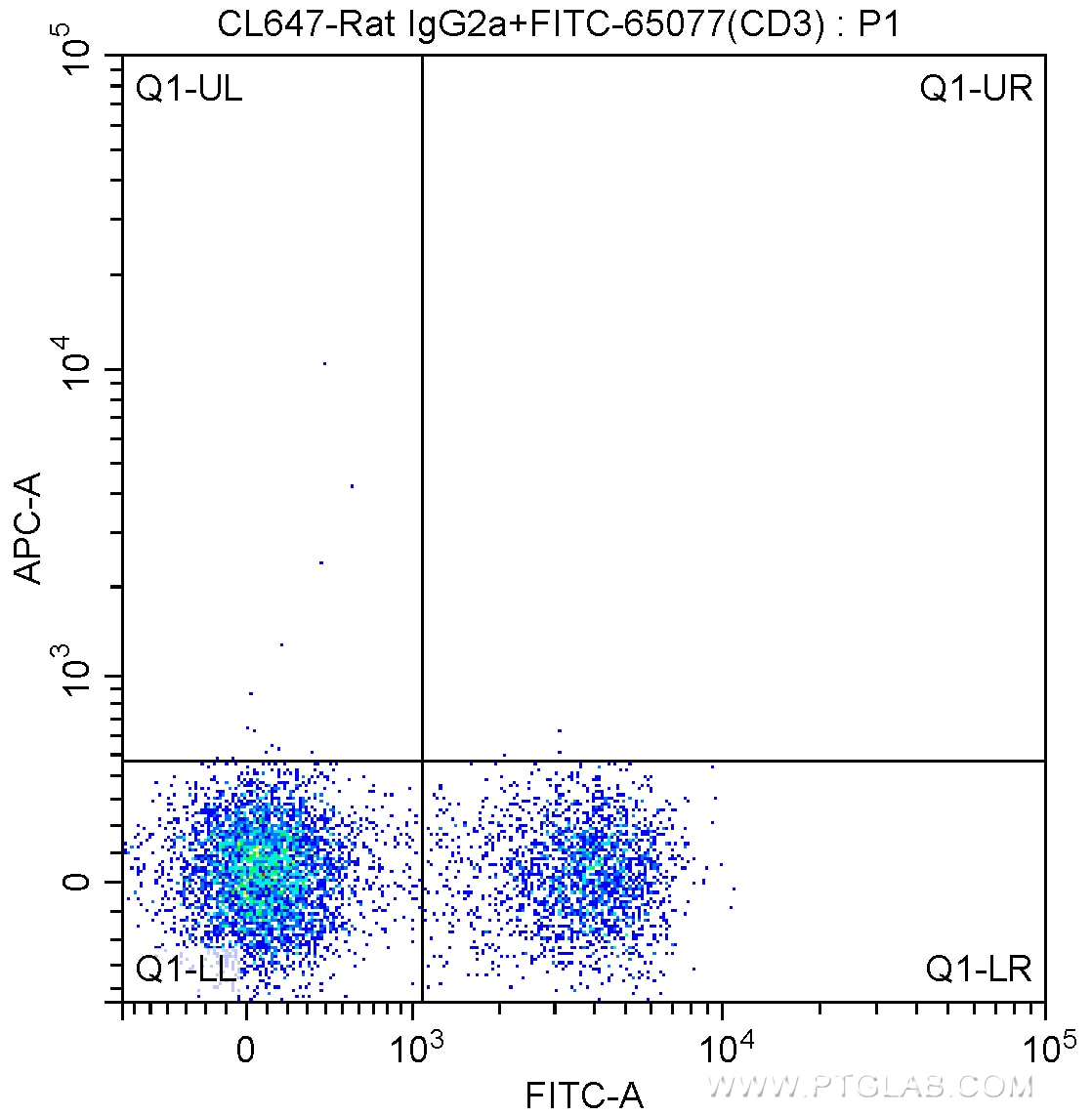 Flow cytometry (FC) experiment of mouse splenocytes using CoraLite® Plus 647 Anti-Mouse CD127 (IL-7Ra) (A7R3 (CL647-65093)