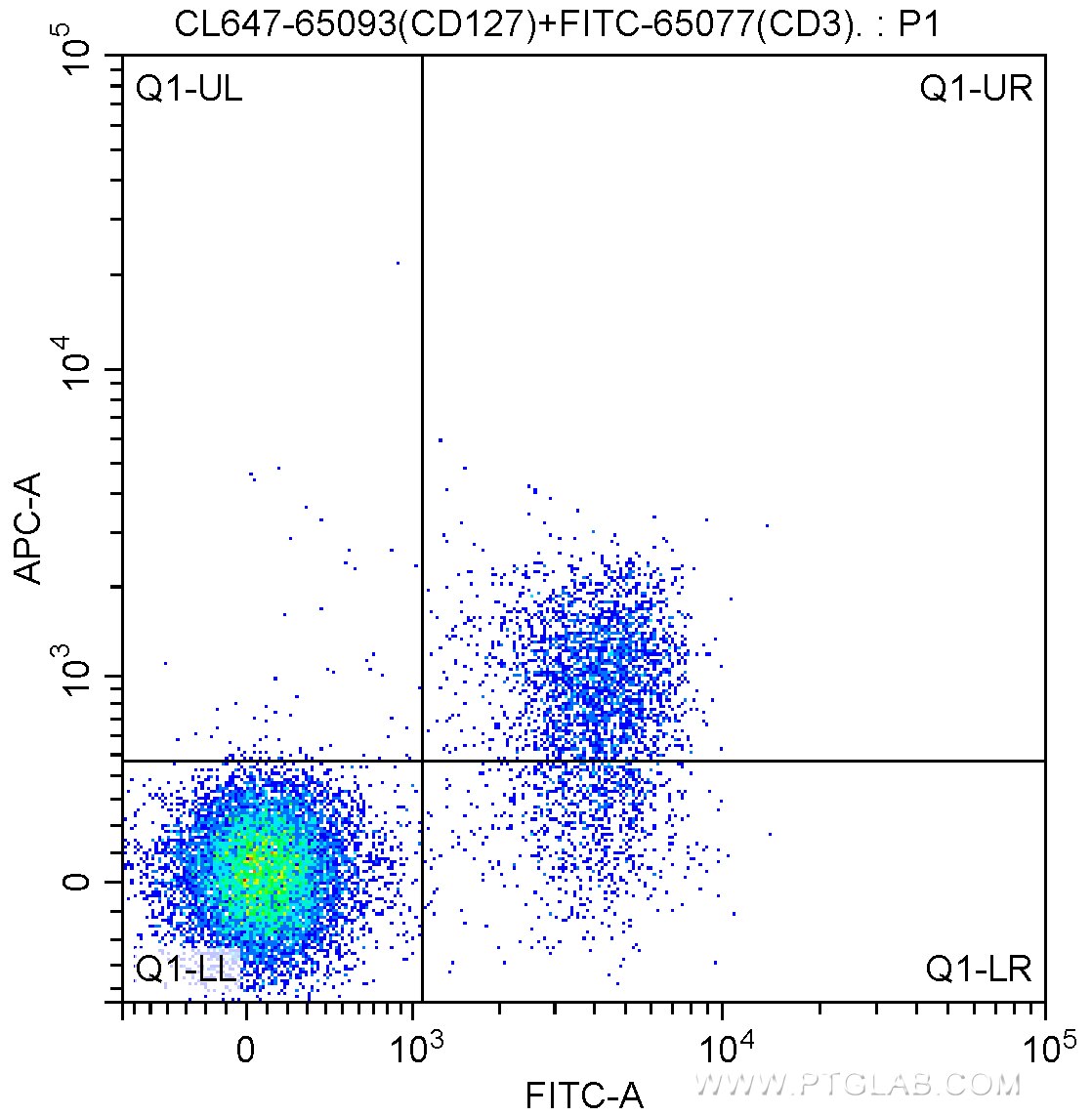 Flow cytometry (FC) experiment of mouse splenocytes using CoraLite® Plus 647 Anti-Mouse CD127 (IL-7Ra) (A7R3 (CL647-65093)