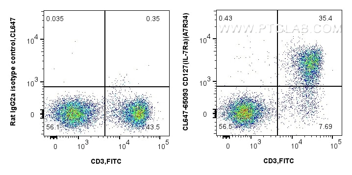 Flow cytometry (FC) experiment of C57BL/6 mouse splenocytes using CoraLite® Plus 647 Anti-Mouse CD127 (IL-7Ra) (A7R3 (CL647-65093)
