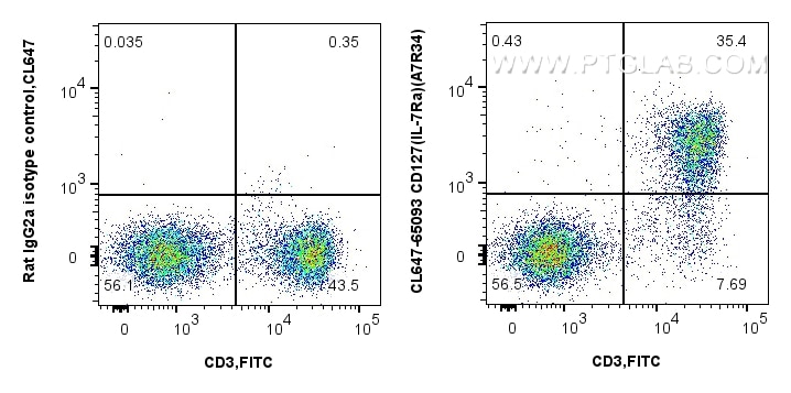Flow cytometry (FC) experiment of C57BL/6 mouse splenocytes using CoraLite® Plus 647 Anti-Mouse IL-7Ra/CD127 (A7R34) (CL647-65093)