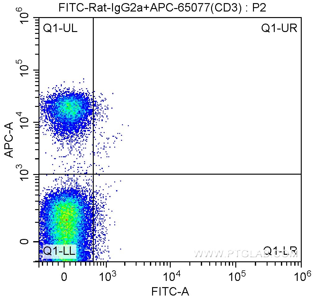 Flow cytometry (FC) experiment of mouse splenocytes using FITC Anti-Mouse CD127 (IL-7Ra) (A7R34) (FITC-65093)